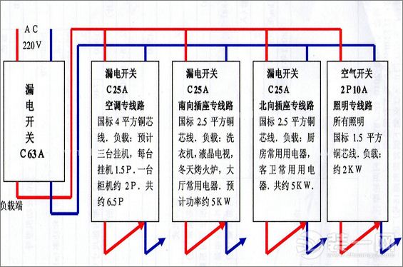 水电工程纸装修中的一个重点,水电安装对于今后的生活有着很重要的影响。配电箱是对家中电路的总控开关,配电箱的安装关系到对于家中电路的日常控制。这里需要我们在装修过程中格外注意。家庭电路的铺设更是至关重要的环节,家庭配电箱安装涉及到家居用电的安全。因此,小编特地对家庭配电箱安装的知识进行整理,希望对您有所帮助。 一、家用配电箱分类及其工作原理 1、家用配电箱分类 配电箱一种专门用于配电能的箱子,主要用于对用电设备的控制、配电等,还包括保护线路,防止它短路、漏电或者是超负荷工作灯作用。家庭配电箱在生活中各个领域